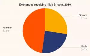 Исследование: в 2019 году преступники отмыли через биржи $2,8 млрд в биткоинах