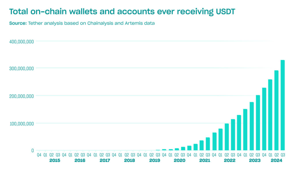 Tether отчиталась о 330 млн пользователей USDT