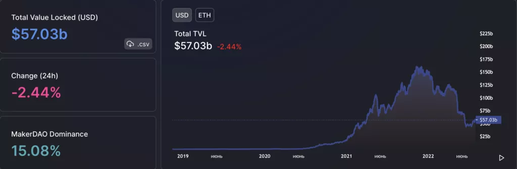 Вестник DeFi: TVL вырос на 15% за месяц, а Curve анонсировала стейблкоин