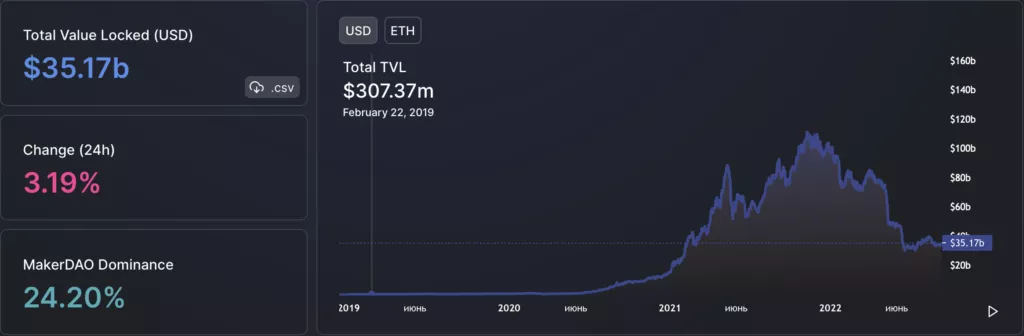 Вестник DeFi: TVL вырос до $60 млрд, а в ФРС увидели угрозу в DeFi-секторе
