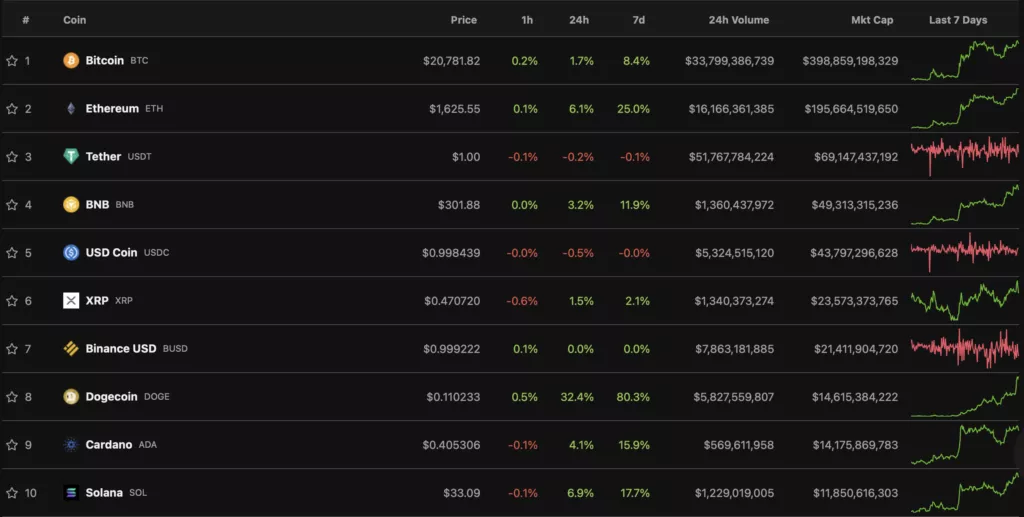 Dogecoin выросла на 80% за неделю и преодолела $0,1 впервые с мая