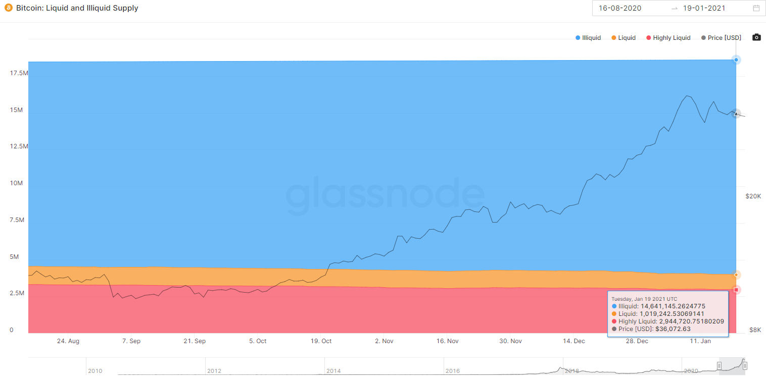 Glassnode: инвесторы массово выводят биткоины с централизованных бирж