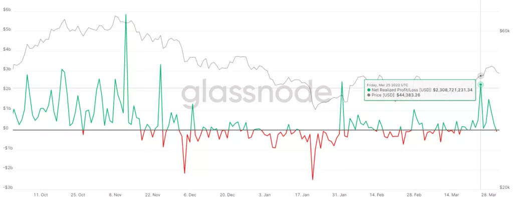 Индикатор aSOPR указал на улучшение рыночных настроений во второй половине марта