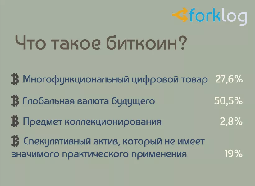 Итоги опроса ForkLog «Биткоин и другие криптовалюты в нашей жизни»