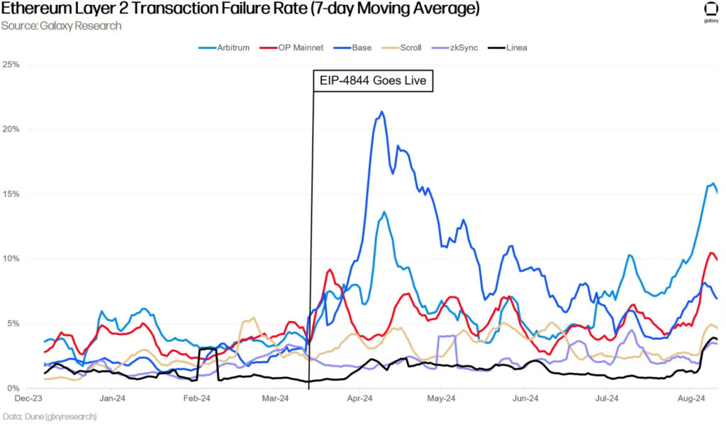 24__Ethereum_L2_Transaction_Failure_Rates