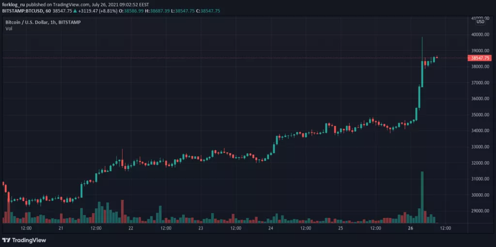 Цена биткоина превысила отметку в $38 000