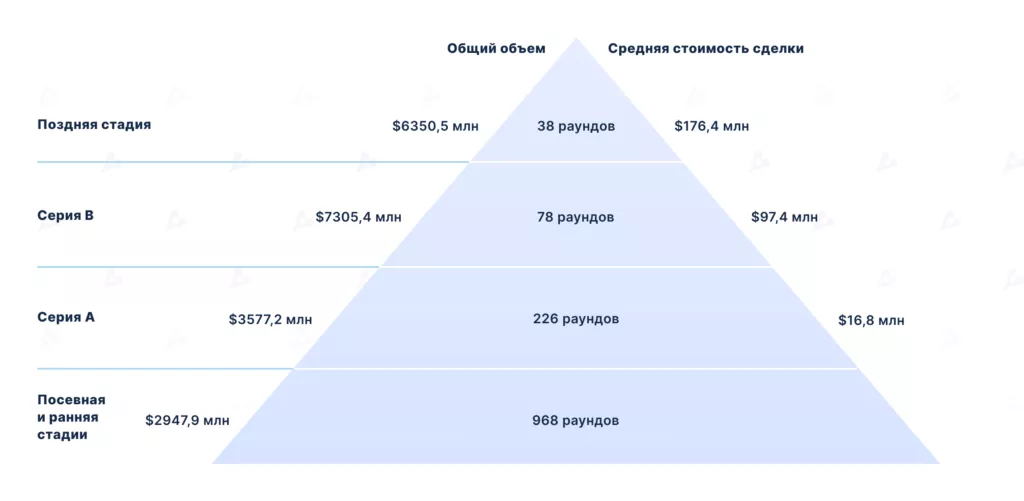 Более $30 млрд за год: почему растут венчурные инвестиции в криптоиндустрию