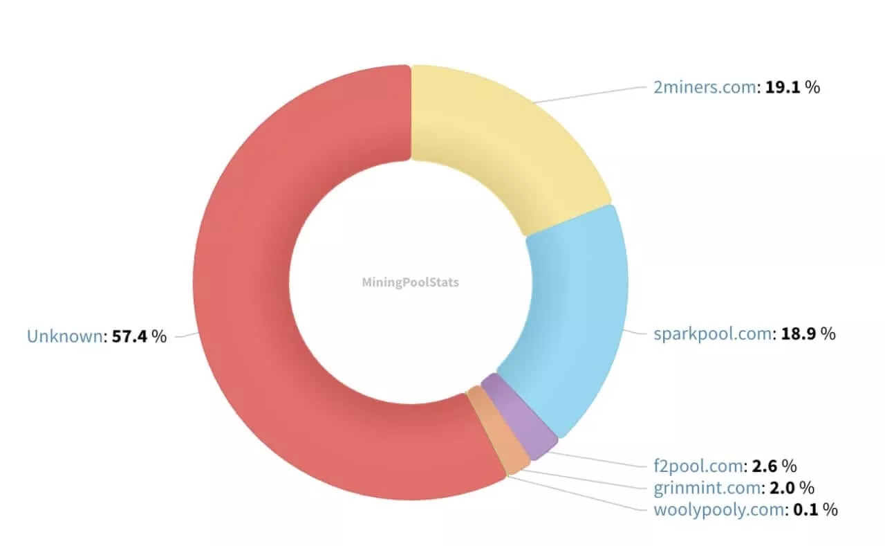 Сеть криптовалюты Grin пoдвepглacь aтaкe 51%