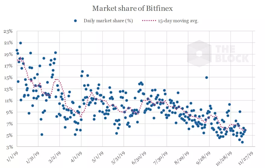 Исследование: рыночные доли Binance и Poloniex растут, популярность Bitfinex падает