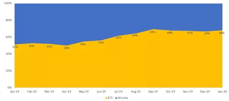 Binance Research: у Ethereum самая высокая корреляция с остальным рынком