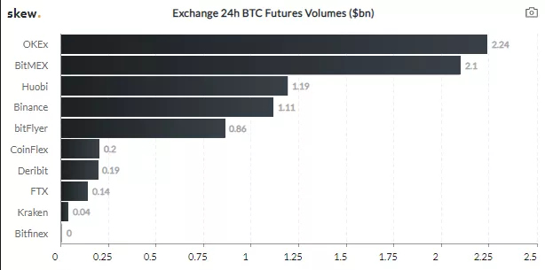 Объем торгов на некастодиальных Ethereum-биржах вырос на 50% за неделю