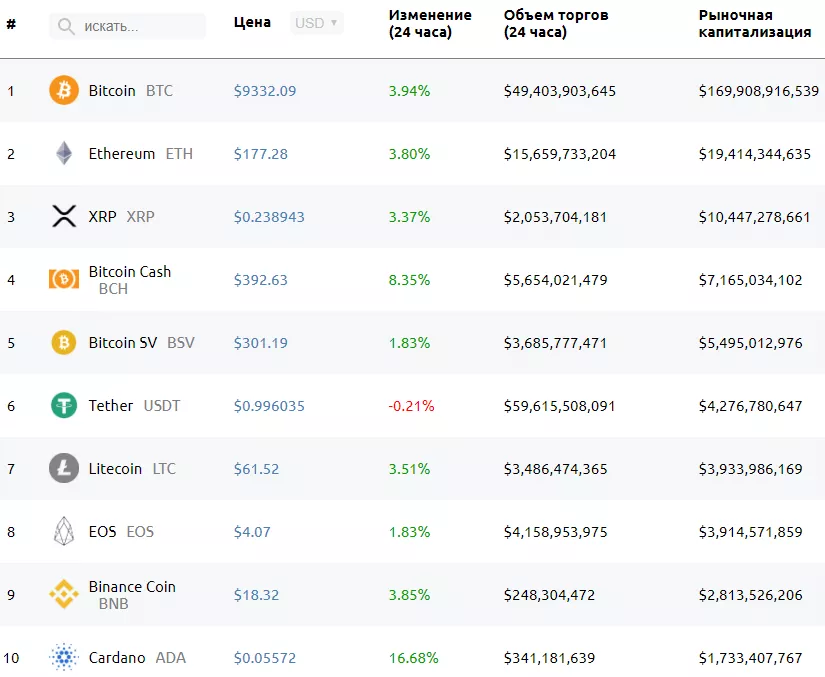 Биткоин добрался до ноябрьских отметок в районе $9400