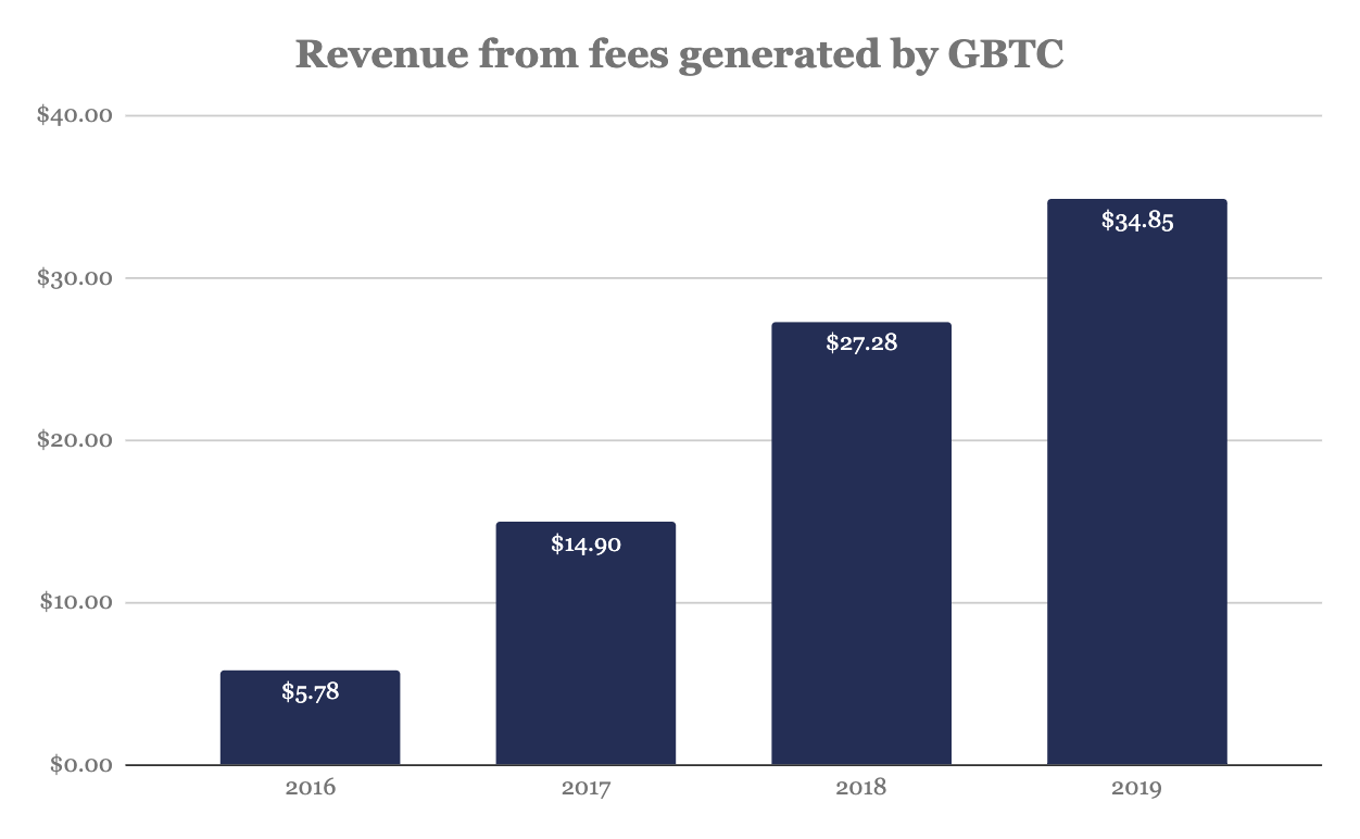 Grayscale управляет 285 000 BTC. Это почти 2% от объема предложения биткоина