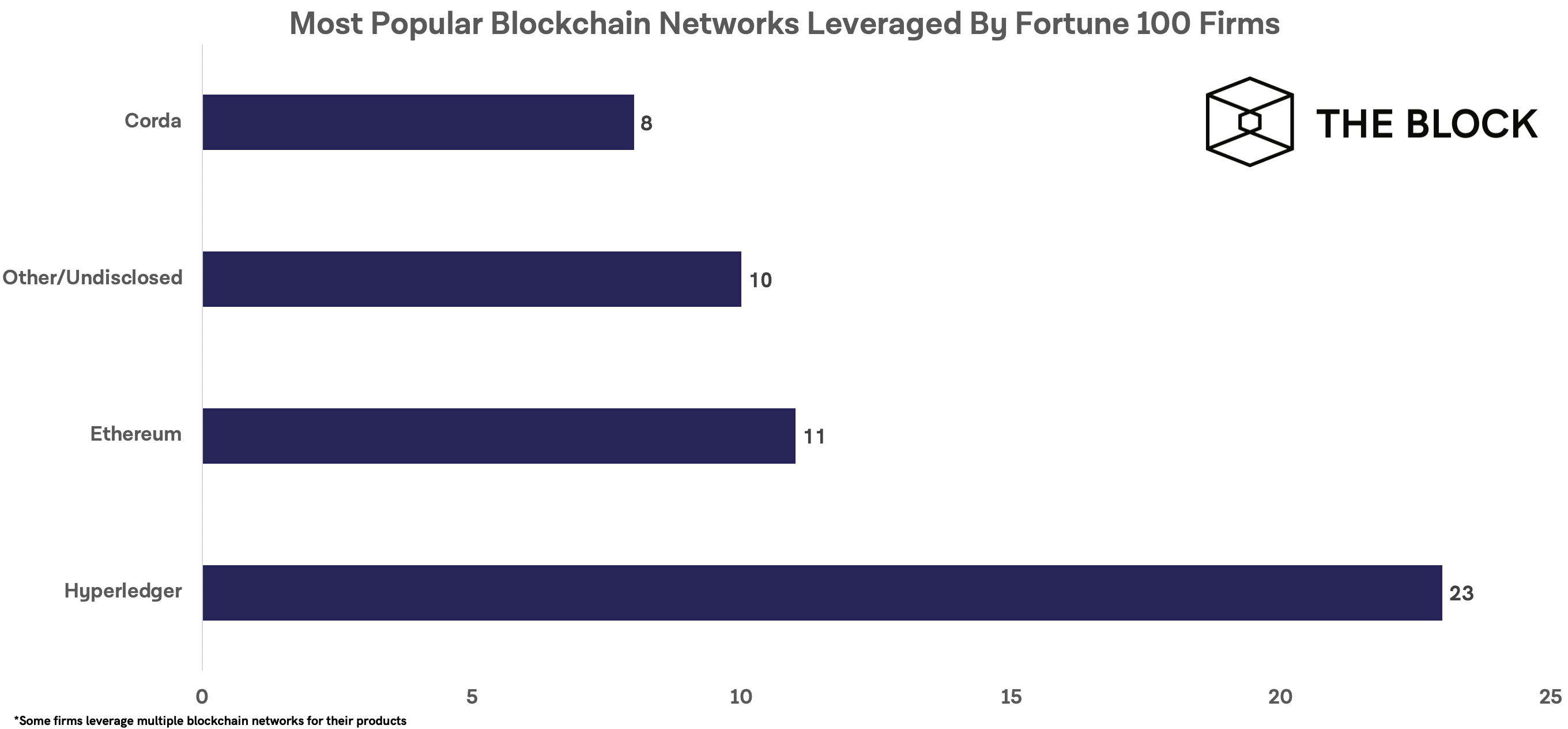 Отчет: 72% компаний из списка Fortune 100 исследуют блокчейн