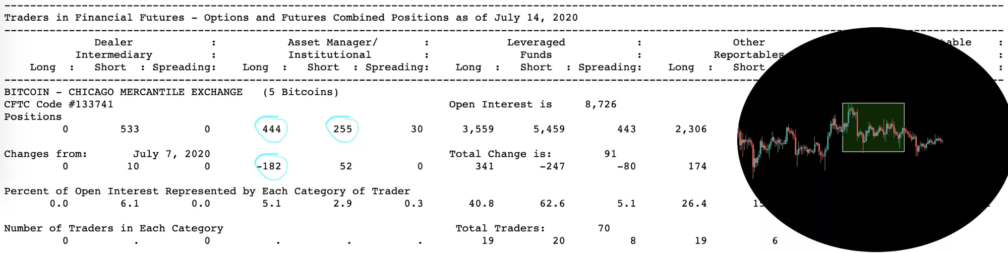 Анализ фьючерсных отчетов: крупные игроки ждут биткоин по $8900