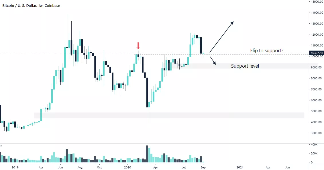 Отчет: открытый интерес на рынке фьючерсов резко упал на фоне коррекции биткоина