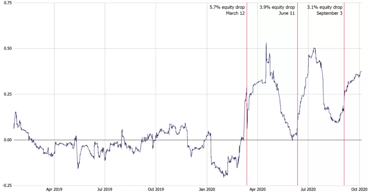 Исследователь: корреляция биткоина и S&P 500 усиливается на падающих рынках