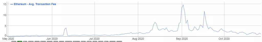 Комиссии в сети биткоина выросли почти на 200% за три дня