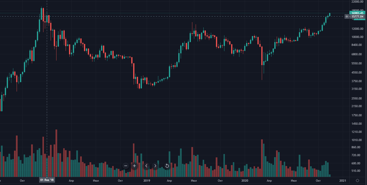 Цена биткоина достигла отметки $17 700