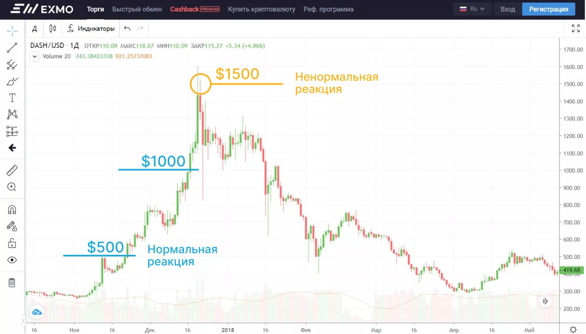 Когда выходить из рынка? Определяем пик с помощью паттернов, новостей и нормальной реакции Ливермора