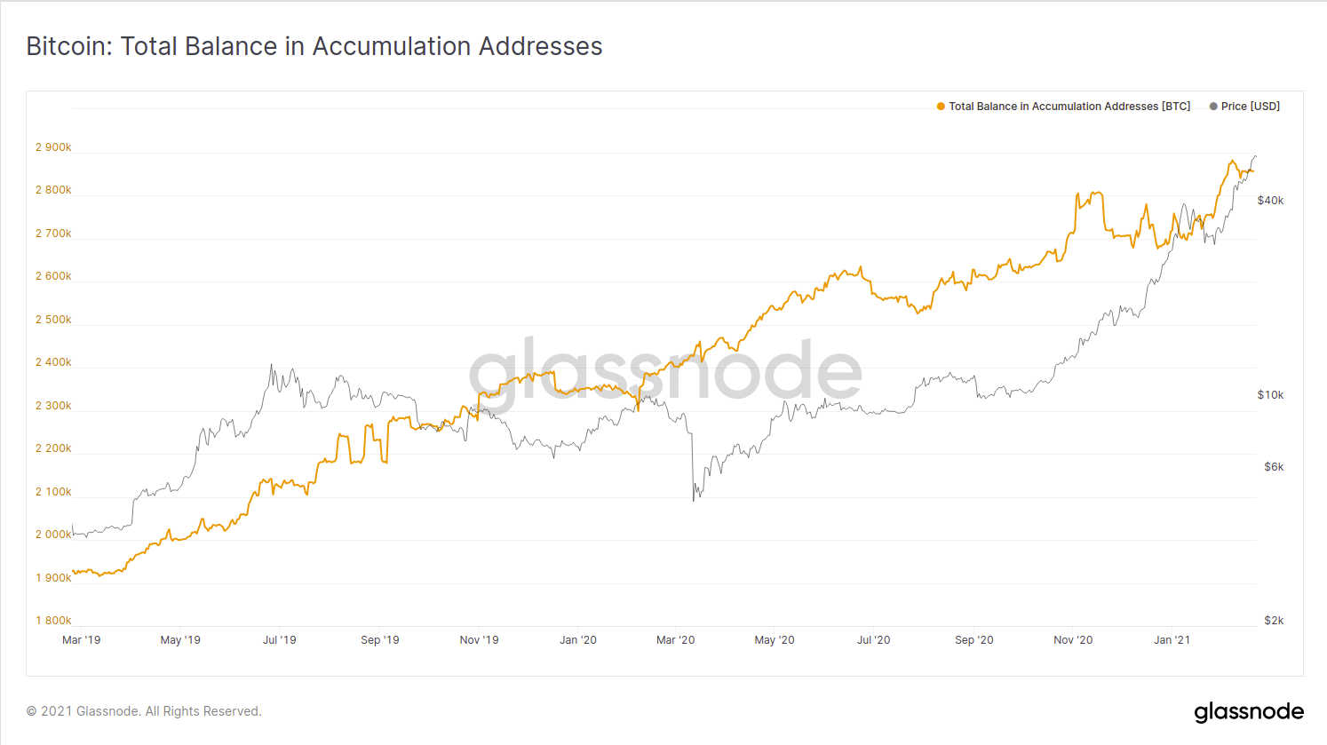 Glassnode: в феврале киты сократили активы на 140 000 BTC