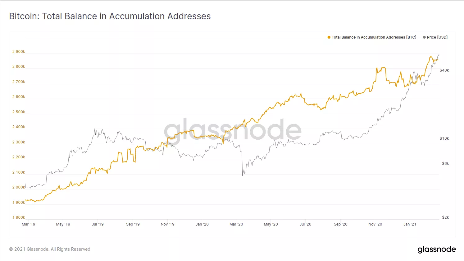 Glassnode: в феврале киты сократили активы на 140 000 BTC