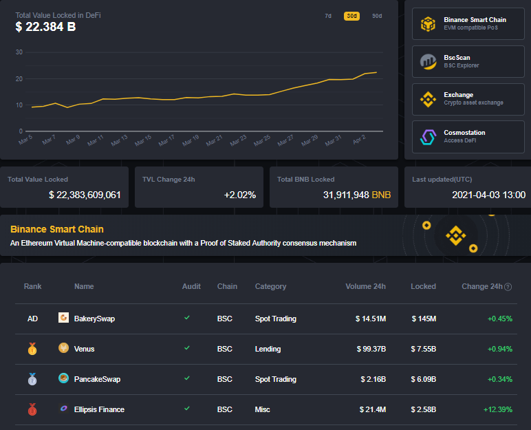 Вестник DeFi: Uniswap v3 на горизонте, первая DEX на Tezos и взрывной рост Binance Smart Chain