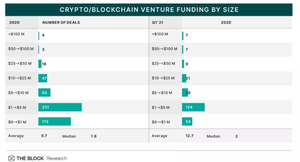 В 2021 году средний размер венчурных инвестиций в криптокомпании вырос на 120%
