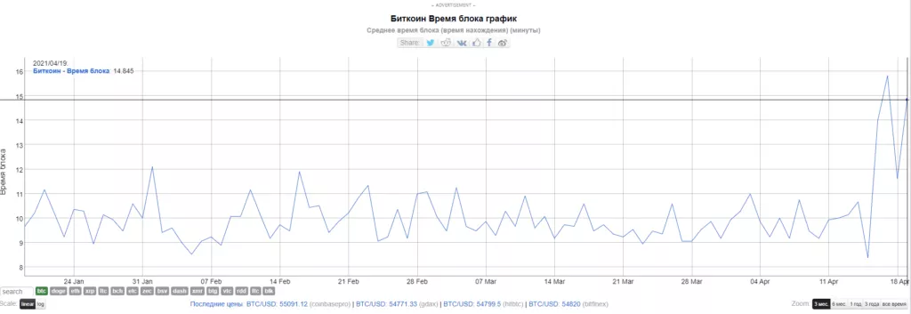 Средняя комиссия в сети биткоина превысила $60