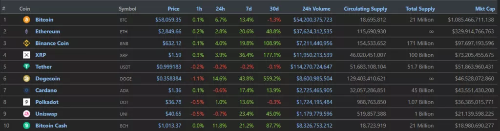 Цена Ethereum обновила максимум на уровне $2870