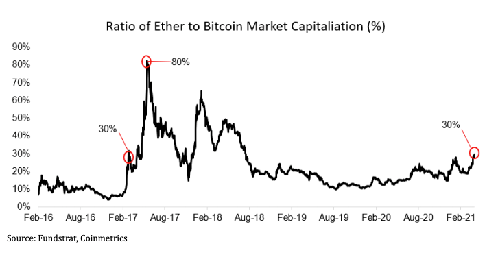 Эксперты Fundstrat предсказали рост цены Ethereum до $10 000 в 2021 году