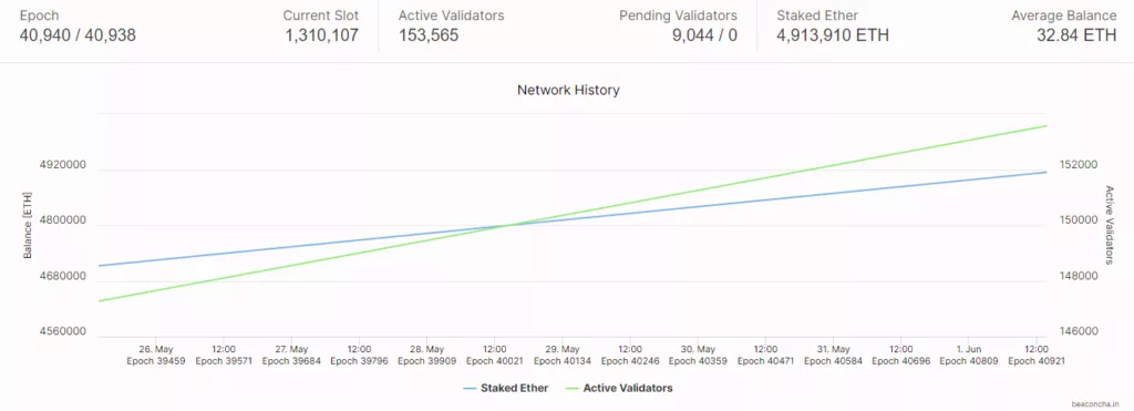 Пользователи отправили более 5 млн ETH на депозитный контракт Ethereum 2.0