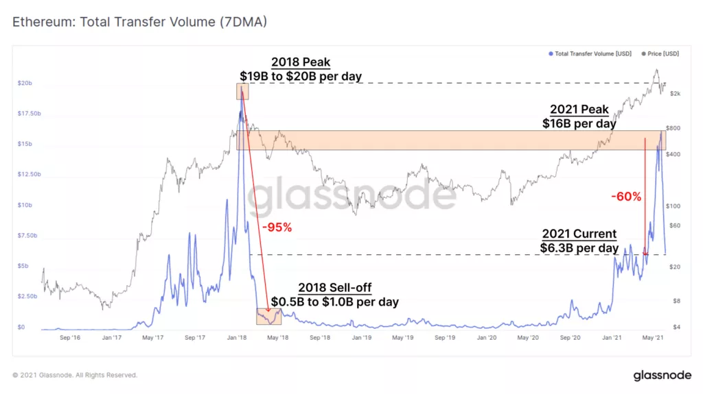 Glassnode: активность в сетях биткоина и Ethereum упала до отметок 2018 года