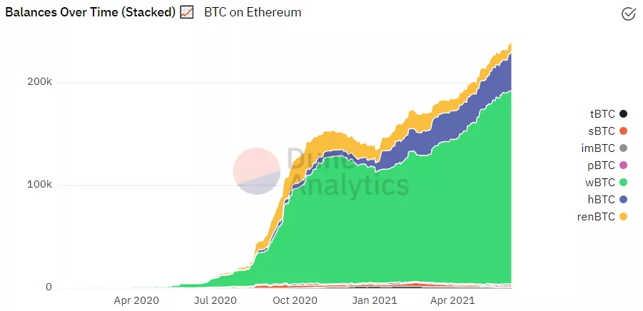 Пользователи отправили 1% всех биткоинов в протокол WBTC