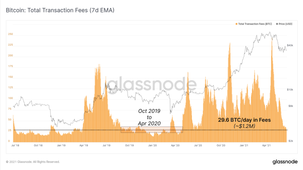 Glassnode: активность в сетях биткоина и Ethereum упала до годовых минимумов