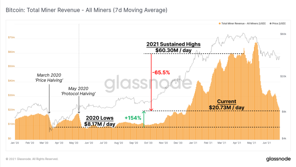 Glassnode: краткосрочные инвесторы продали биткоины в убыток на $3,83 млрд