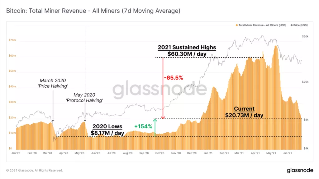 Glassnode: краткосрочные инвесторы продали биткоины в убыток на $3,83 млрд