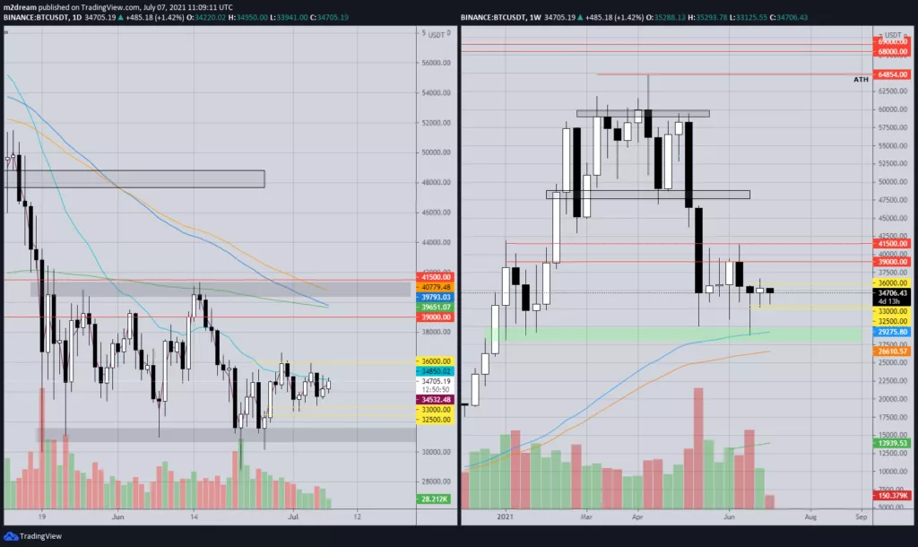 Аналитик рассказал о перспективах роста биткоина выше $40 000
