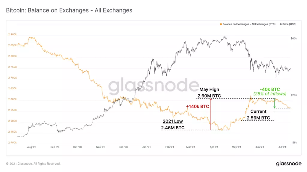 Аналитики Glassnode зафиксировали снижение активности майнеров на фоне сокращения биржевых балансов