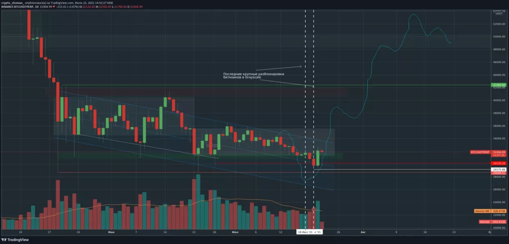 Трейдер рассказал, как разблокировки Grayscale влияют на цену биткоина