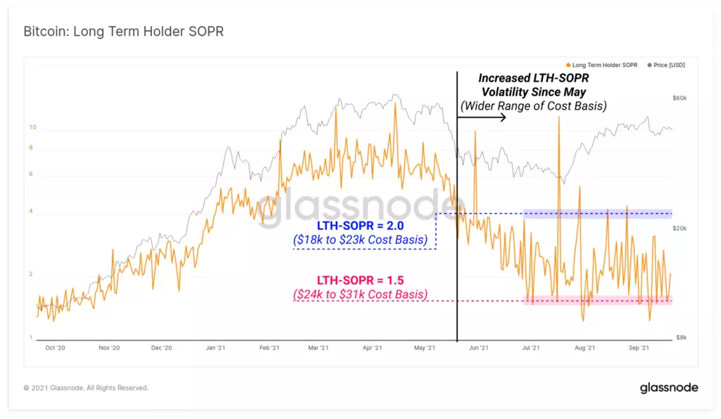 Glassnode: ситуация вокруг Evergrande подтолкнула ходлеров к продажам