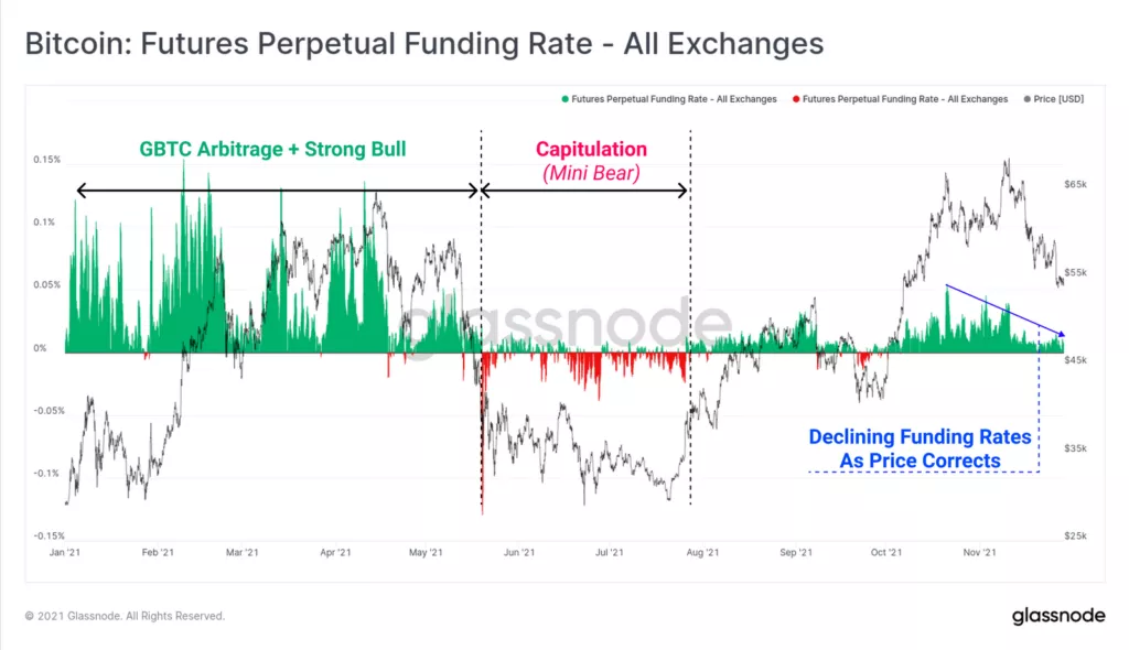 Аналитики Glassnode оценили вероятность продолжения коррекции биткоина
