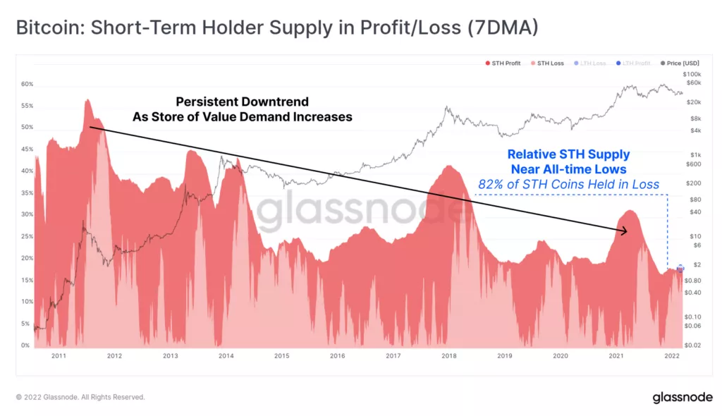 Аналитики Glassnode допустили финальную капитуляцию биткоин-инвесторов