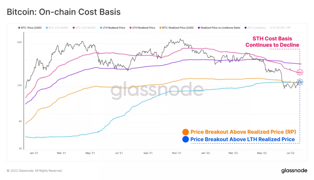 Glassnode: для разворота цены биткоина понадобится время