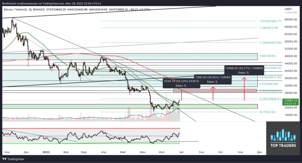Трейдер рассказал о перспективах биткоина выше $23 000