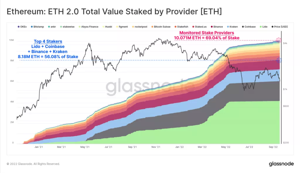 Glassnode: эмиссия в сети Ethereum сократилась на 92,8% после The Merge