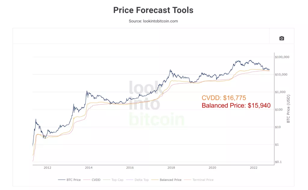Аналитики предложили накапливать биткоин на фоне признаков формирования дна