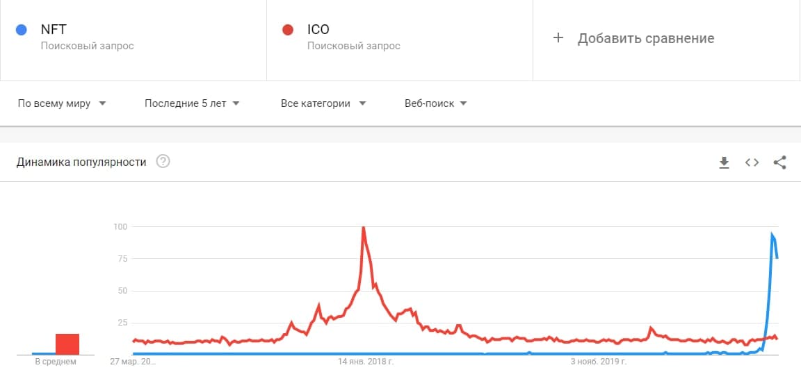 Интерес к NFT в Google почти достиг уровня мании ICO в 2017 году