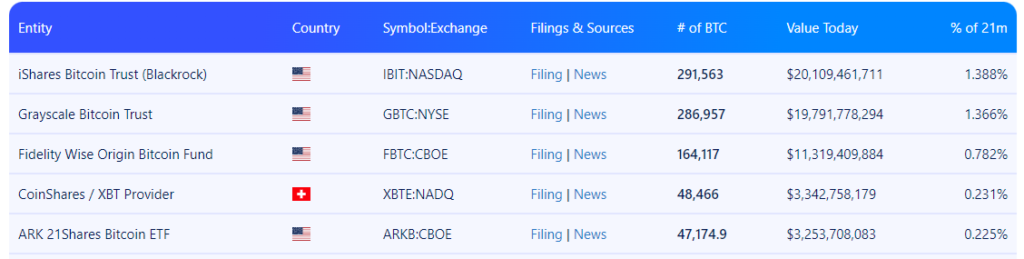 Притоки в спотовые биткоин-ETF продолжились 15 день подряд