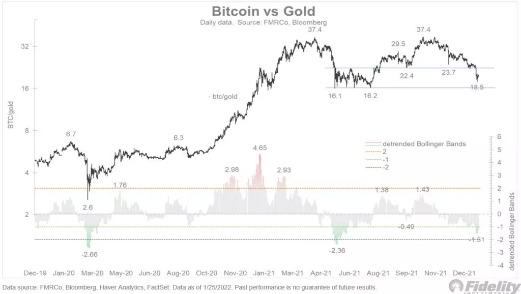 В Fidelity указали на возврат биткоина к справедливым значениям